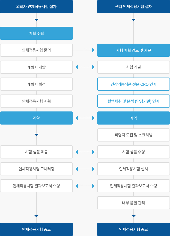의뢰자 · 센터 인체적용시험 절차